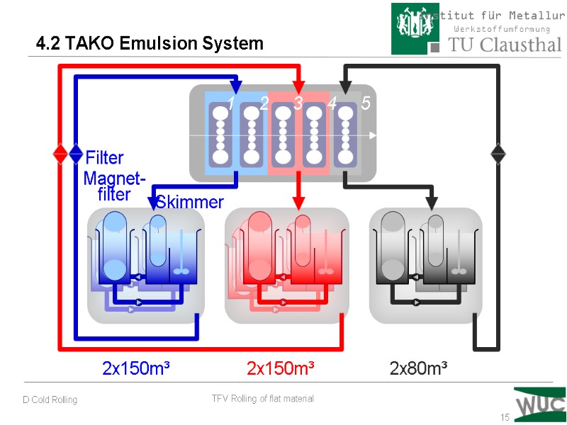 15 4.2 TAKO Emulsion System